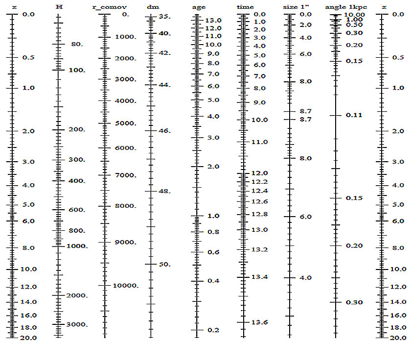 Die umfangreiche Grafik listet Werte der Rotverschiebung. Beschreibung im Text.