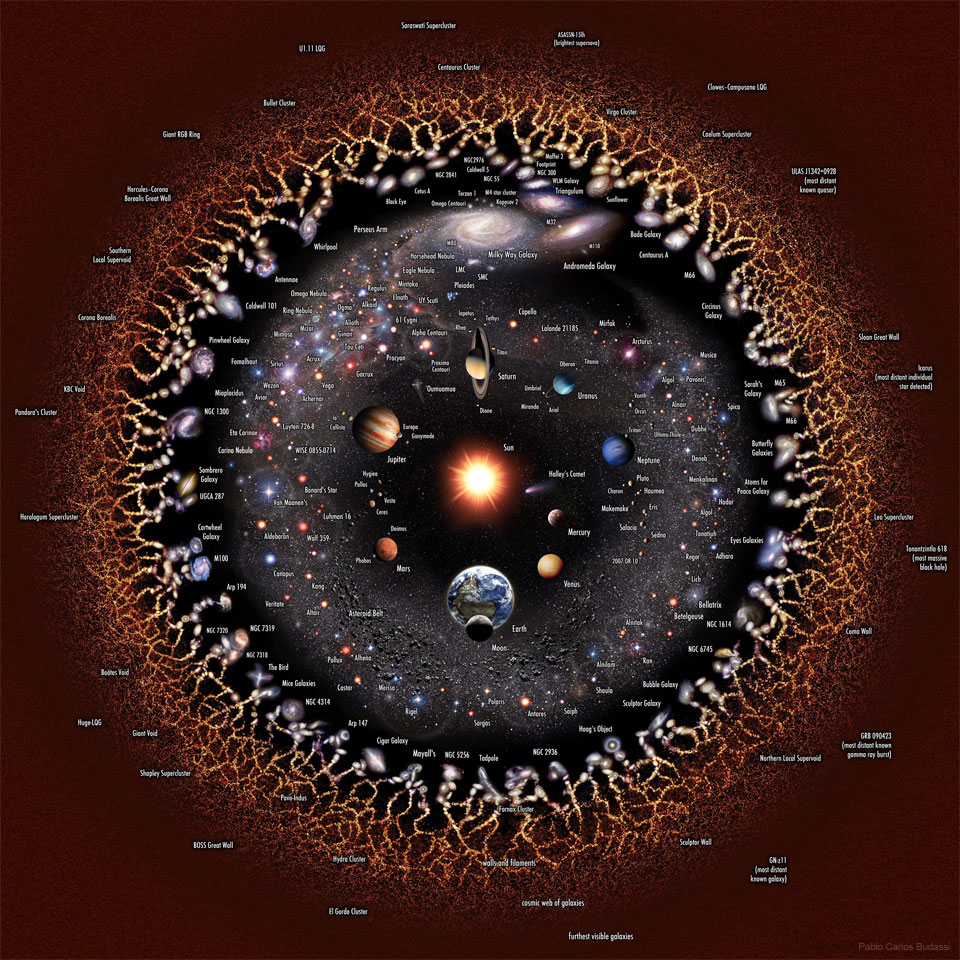 Unser Universum mit Erde und Sonne, umgeben von unserem Sonnensystem, nahen Sternen, nahen Galaxien, fernen Galaxien, Fasern früher Materie und dem kosmischen Mikrowellenhintergrund.