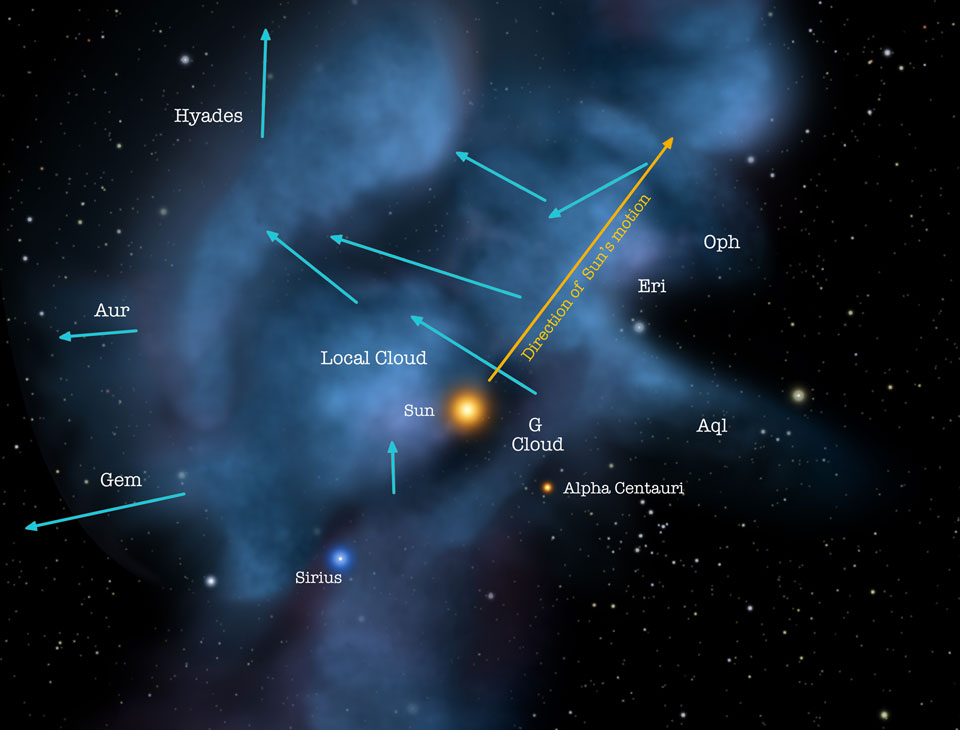 Die Grafik zeigt das interstellare Medium in der Umgebung der Sonne. Es wird auch als Lokale Flocke bezeichnet. Die blauen Pfeile zeigen die Bewegung des Gases, der gelbe Pfeil zeigt die Bewegung der Sonne. Zu den Sternen in der Umgebung zählen Sirius und Alpha Centauri.